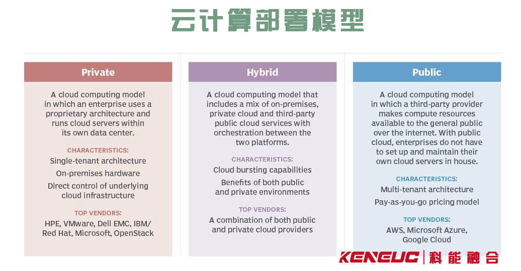 图形比较私有云、混合云和公共云特征