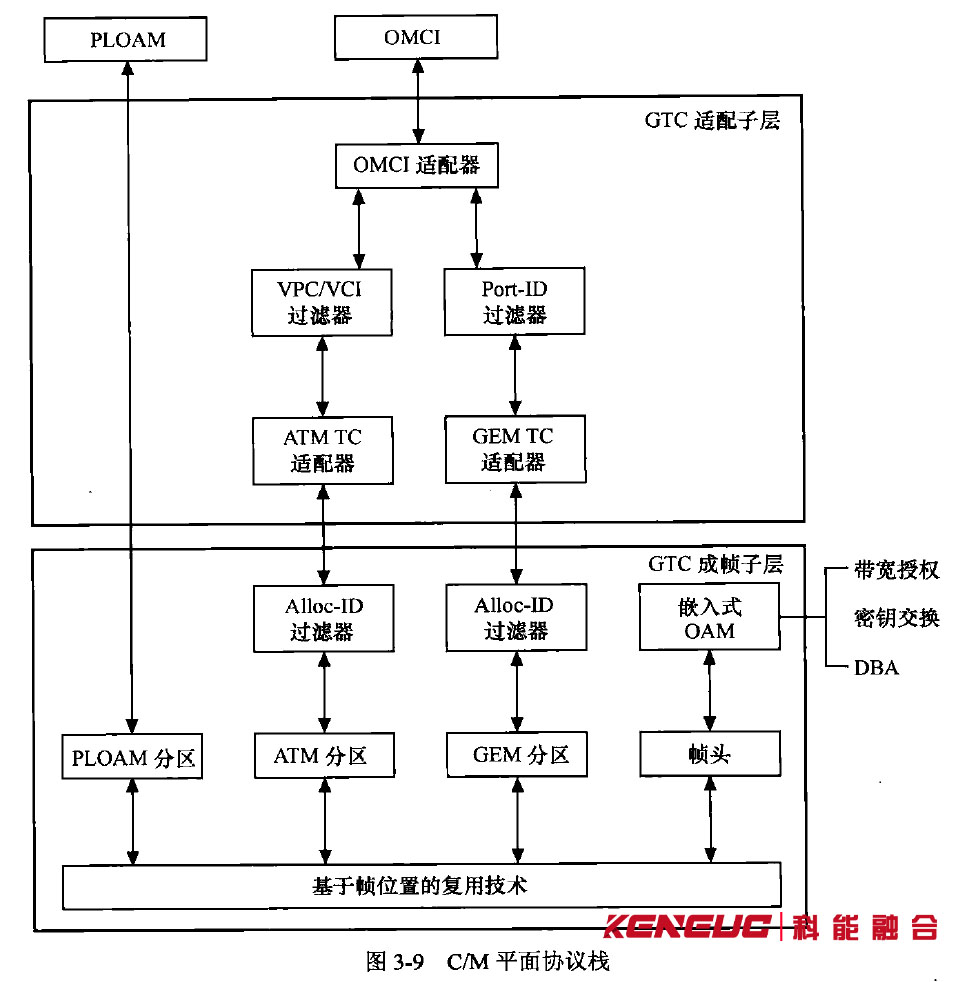 C/M平面协议栈