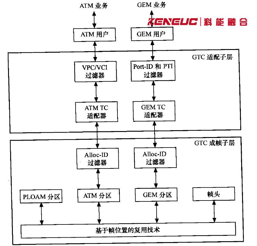 用户平面协议栈