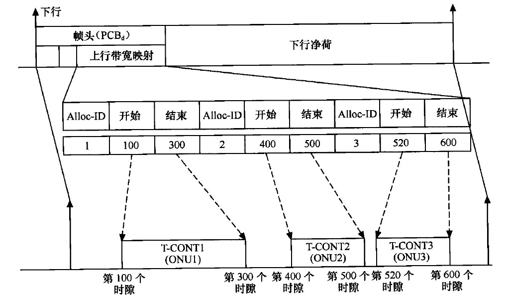 GTC层媒质接入控制概念