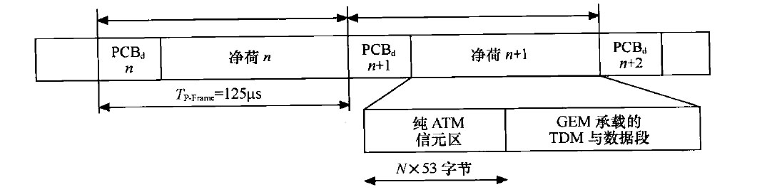 GTC下行帧结构