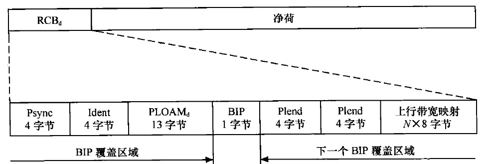 GTC下行帧结构的PCBa结构