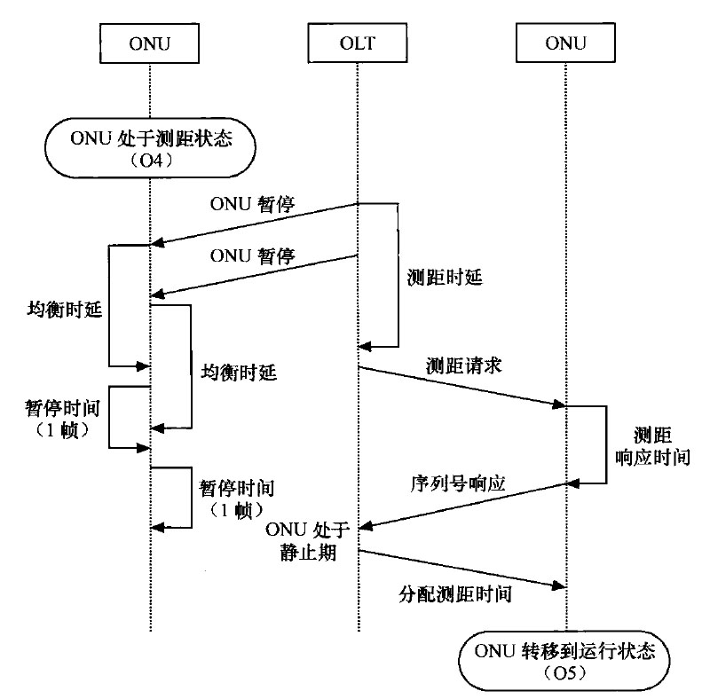 测距过程