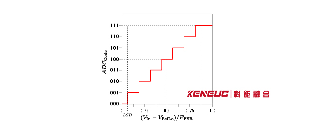 ADC数字编码与输入电压