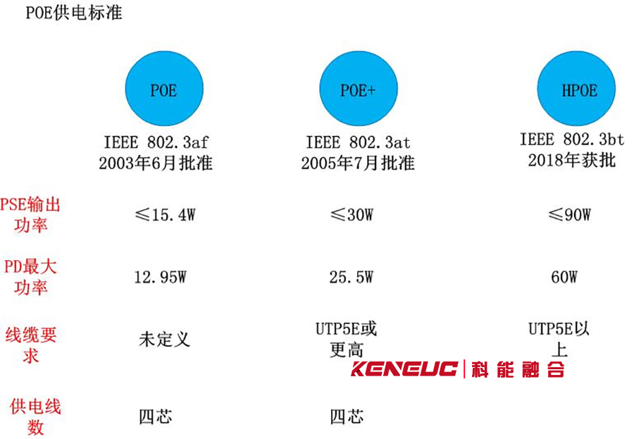 POE供电标准