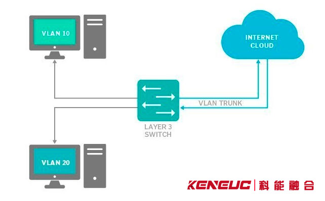 VLAN 中继工作原理图