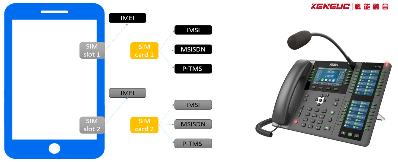 MSISDN和IMSI区别