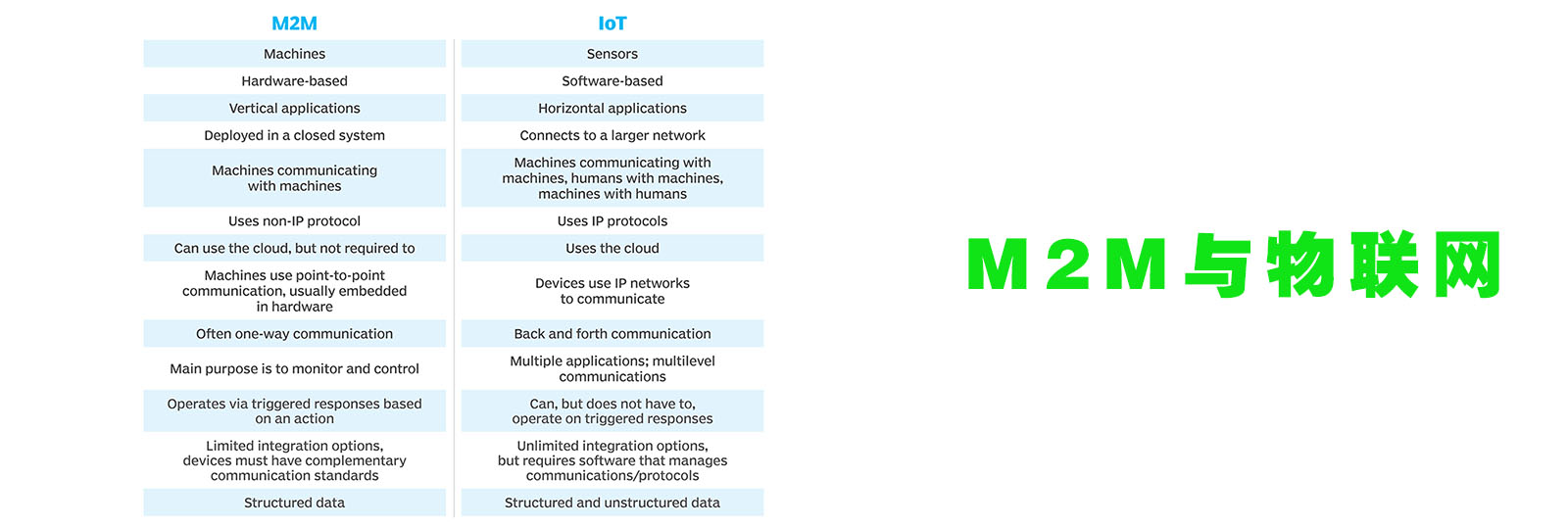 M2M与物联网