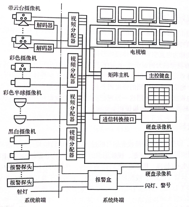 小区视频监控系统