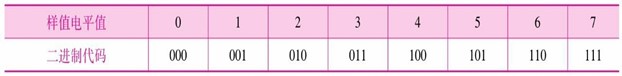 8个样值电平值与二进制代码的对应关系