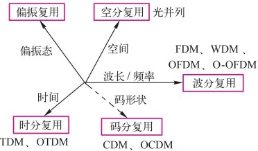 光纤通信系统基础(图9)