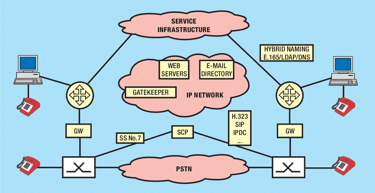 PSTN