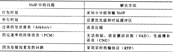 VOIP的问题和解决方法