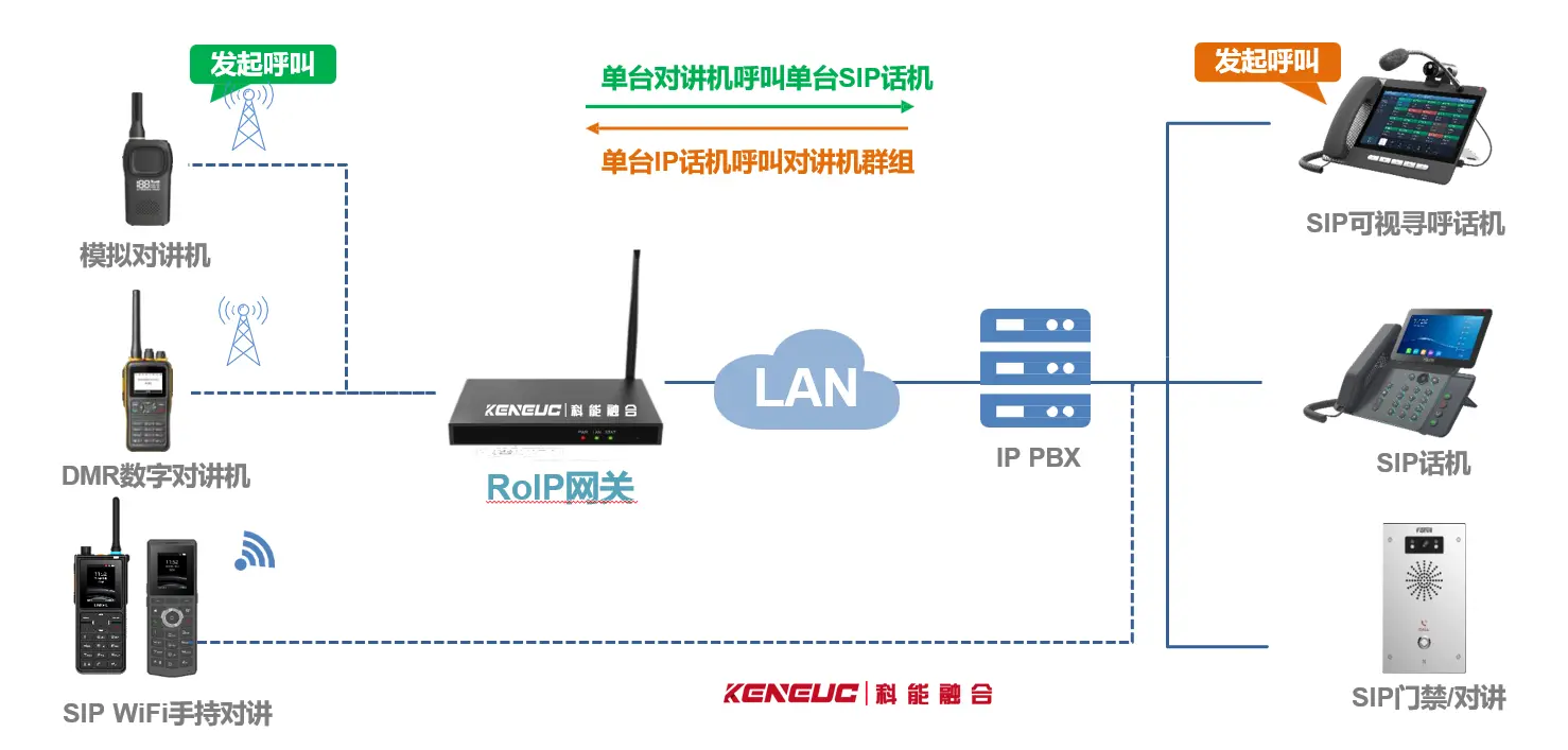 局域网对讲机网络架构