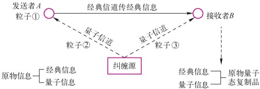 量子通信系统原理示意图