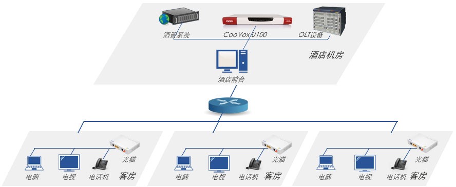 酒店三网合一组网图