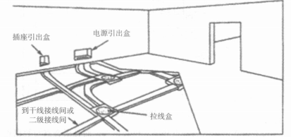 地面线槽布线法