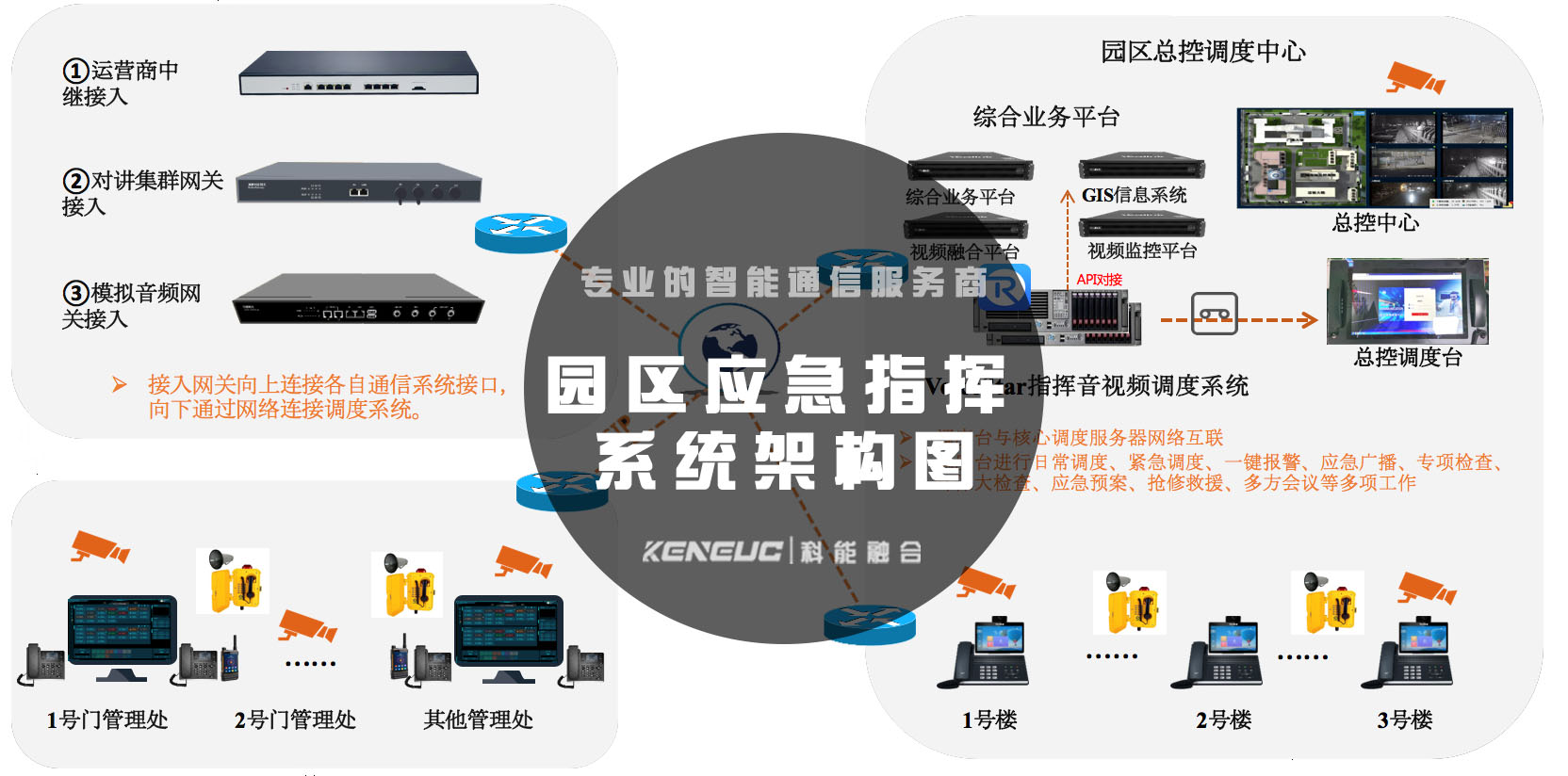 园区应急指挥系统架构图