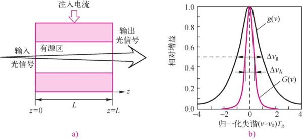 半导体光放大器原理和增益分布曲线