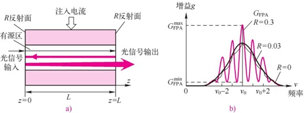 半导体光放大器（SOA）(图3)