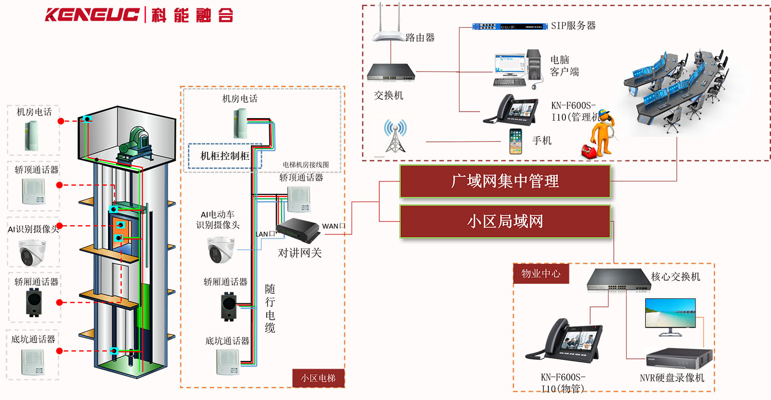 电梯五方通话组网系统