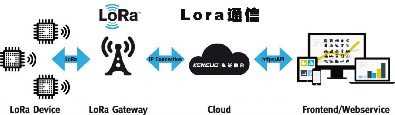 Lora通信