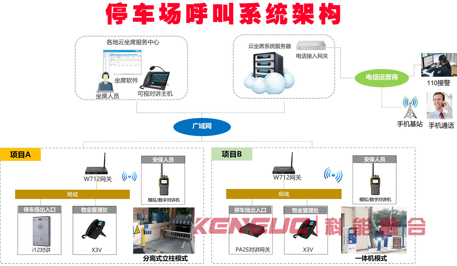 停车场无人值守呼叫系统架构