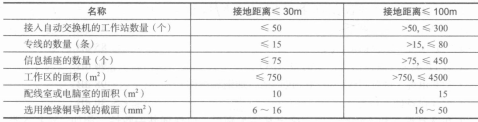 接地导线选择表