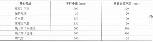 综合布线缆线及管线与其他管线的间距