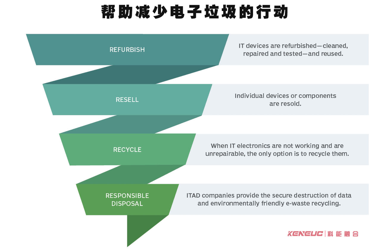 帮助减少电子垃圾的行动