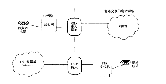 双方向上的网关