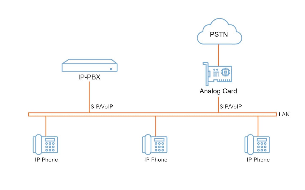 PSTN接入网关