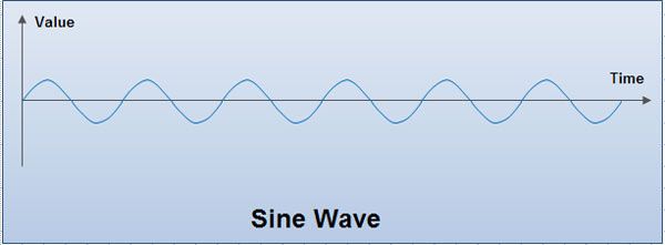 正弦波