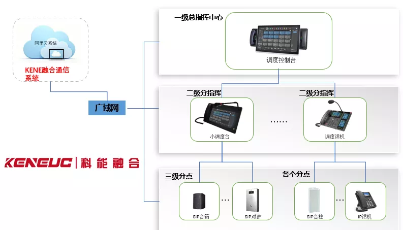 指挥调度系统平台建设有哪四种方式？