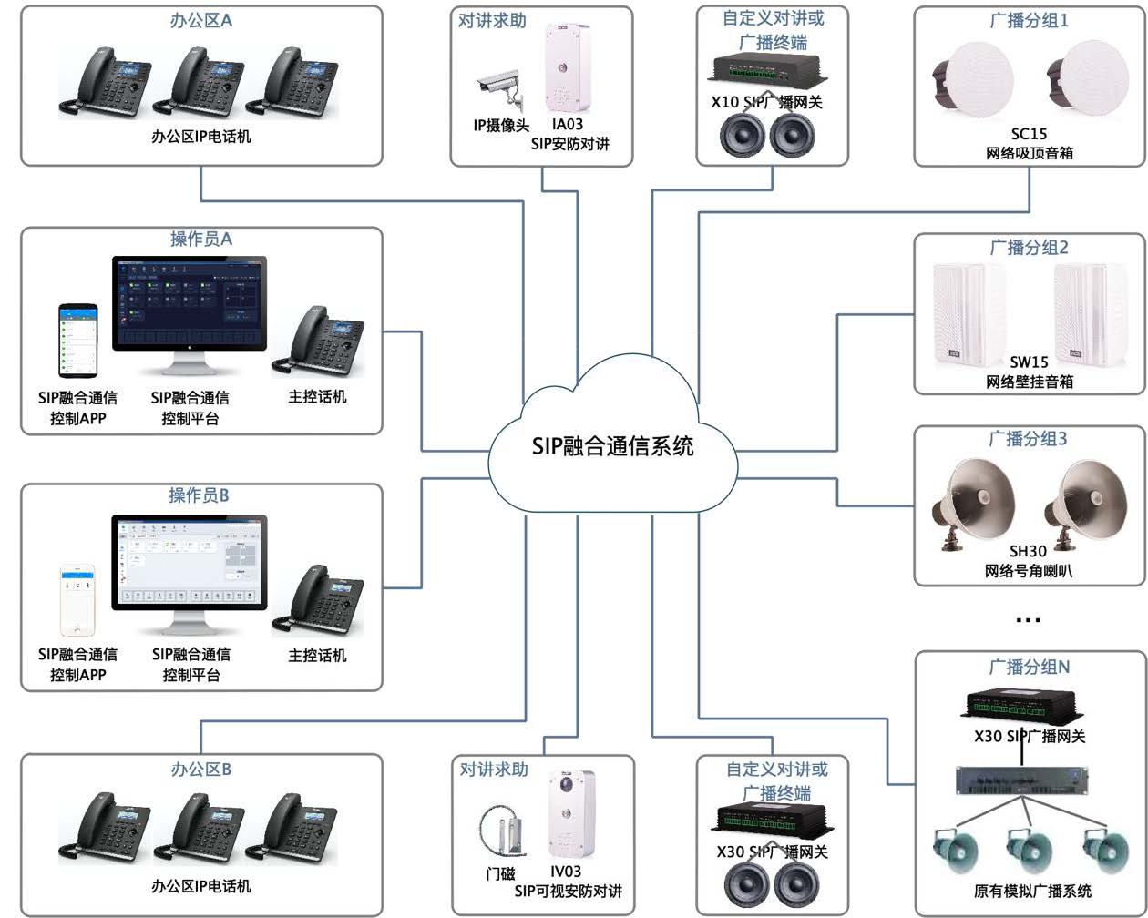 IP电话广播组网图