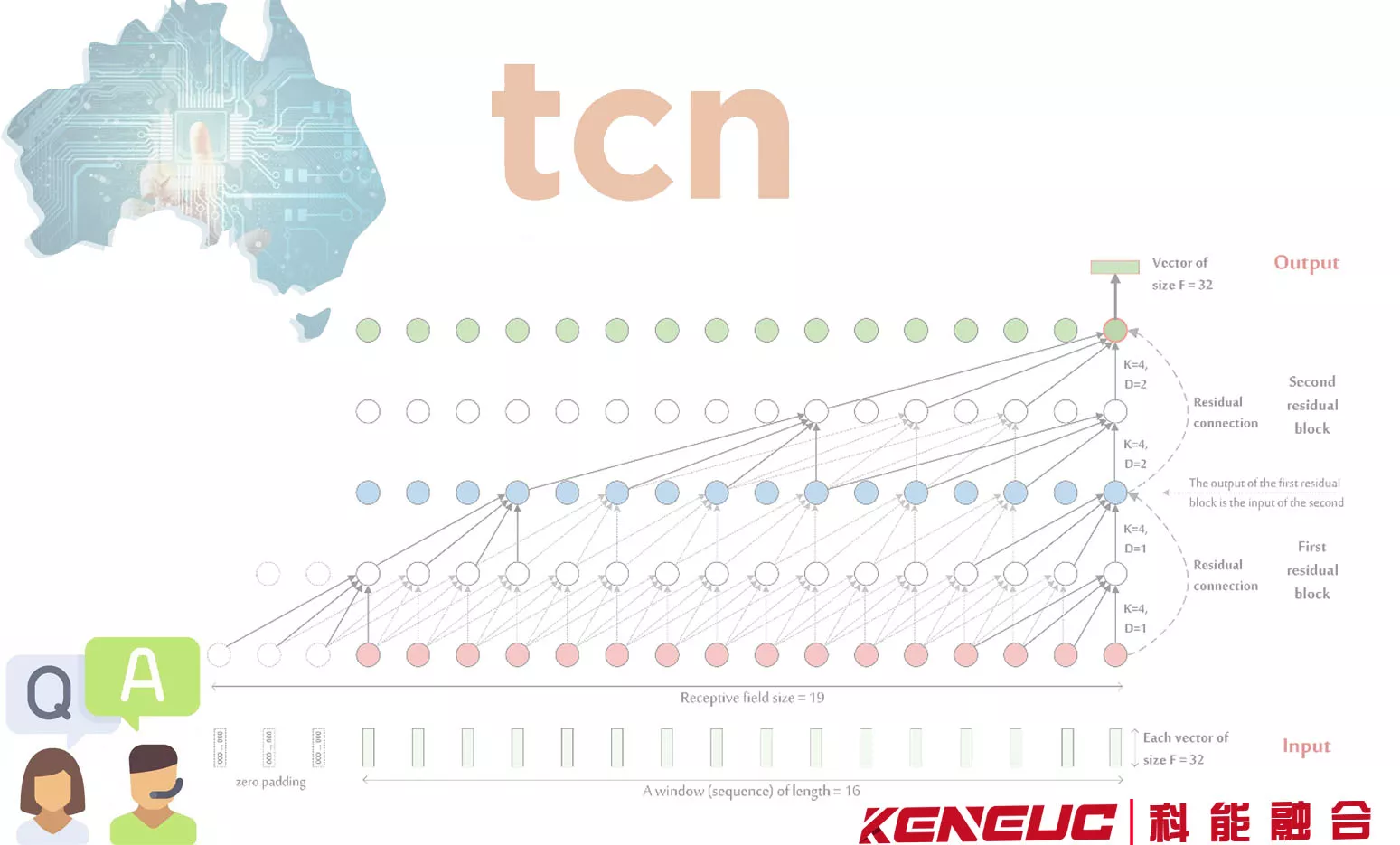 TCN网络结构中的关键组件有哪些？它们是如何协同工作的？