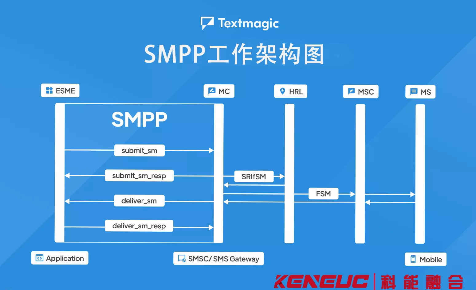 SMPP协议中的核心概念，您真的理解吗？