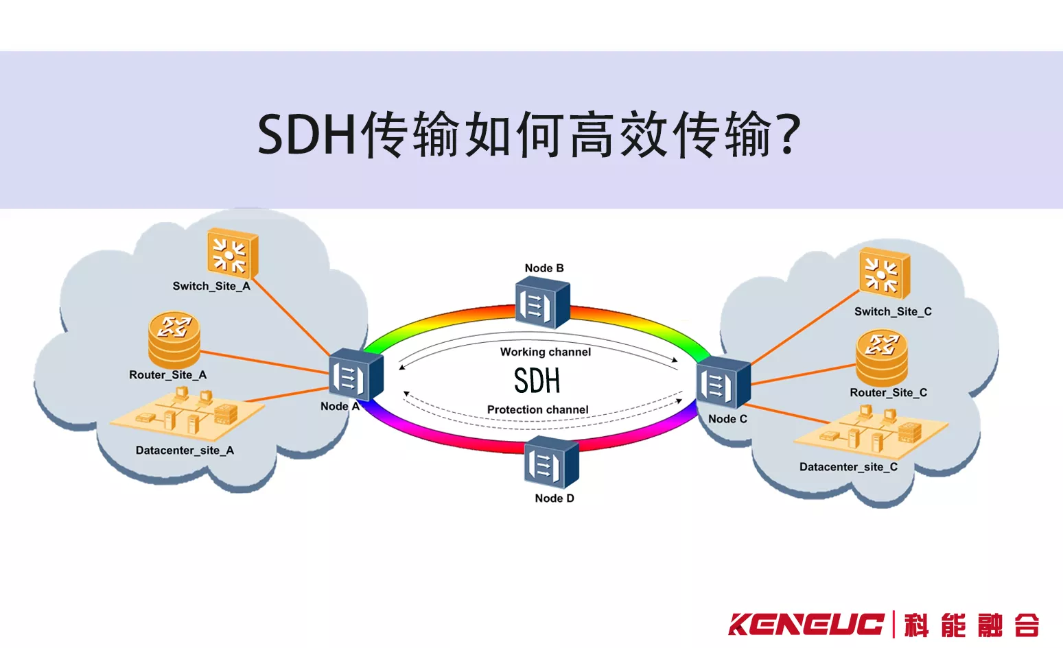 SDH传输网中的帧结构如何保障数据高效传输？