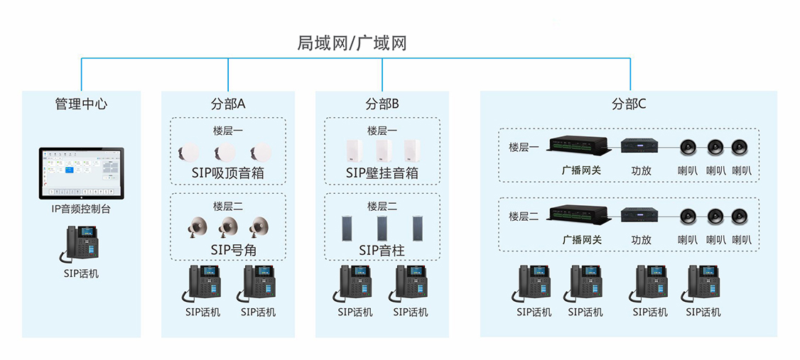 SIP广播功能应用