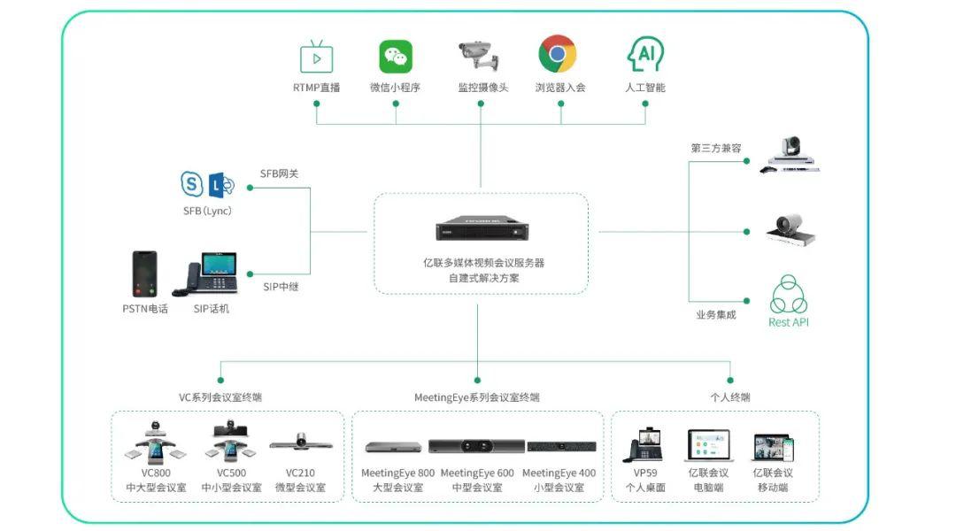 融合通信视频会议平台(亿联YMS4.0