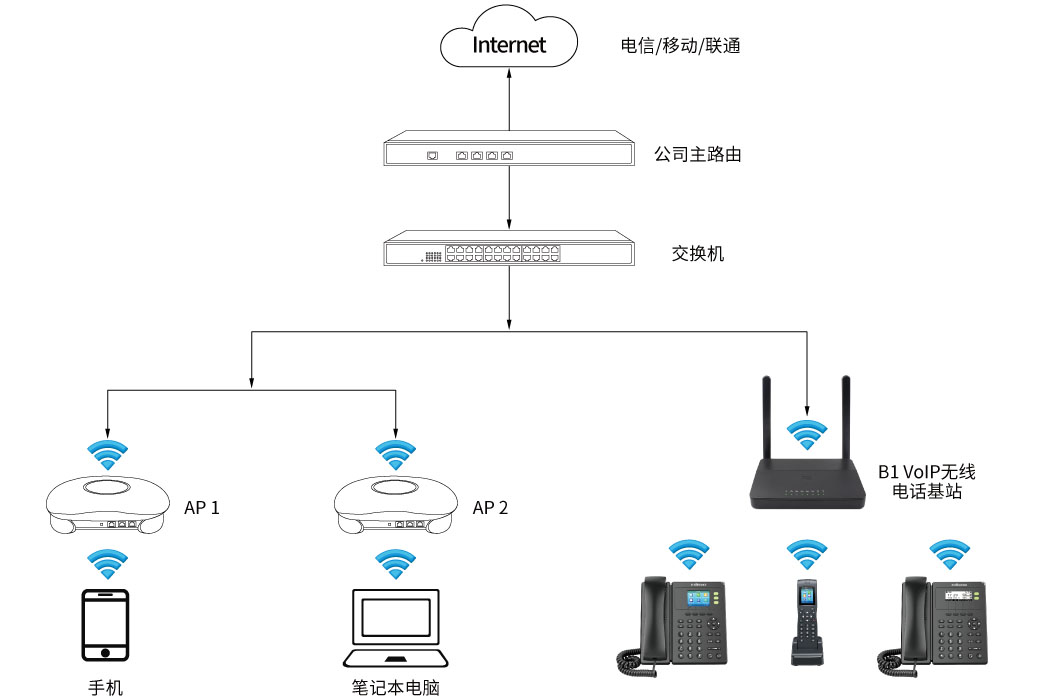 IPPBX统一通信组网