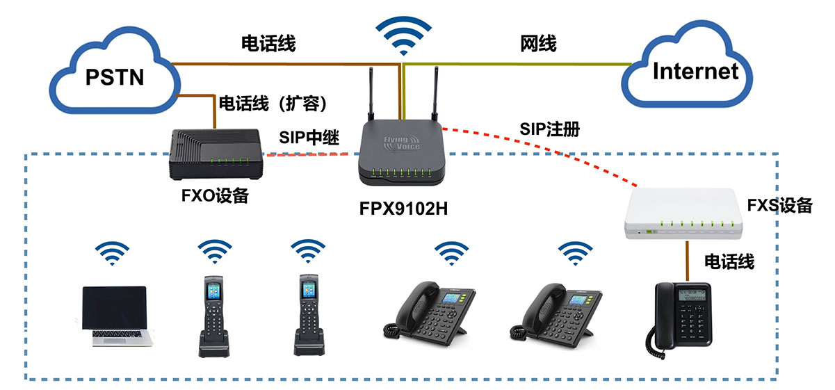 云IPPBX系统组网