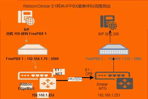 IPPBX简单呼叫测试流图