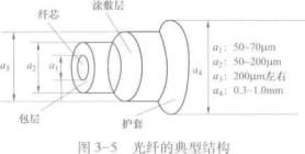 光纤典型结构