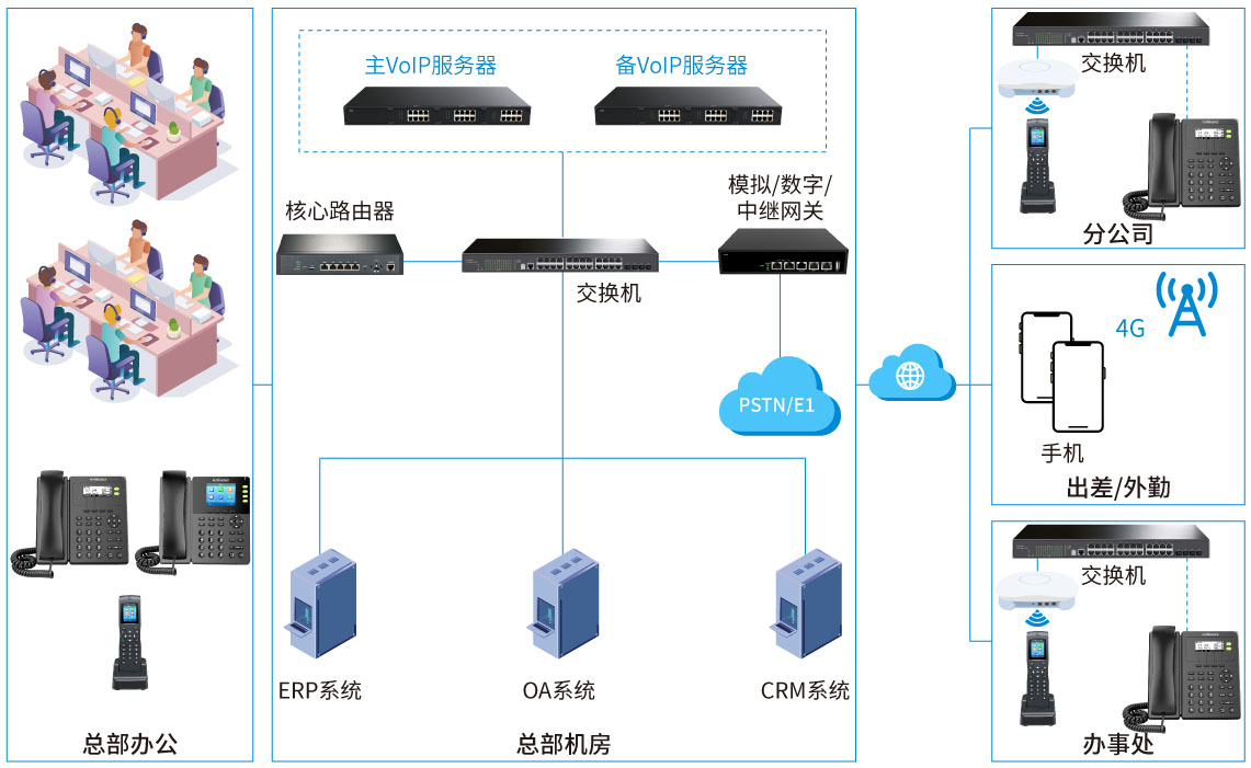 IPPBX组网图