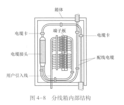 分线箱内部结构