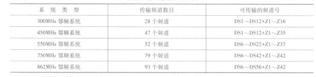 邻频系统频道划分