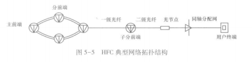 HFC典型网络拓扑图