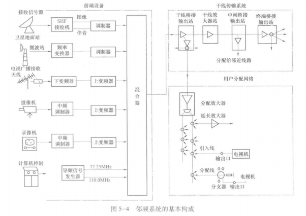 邻频系统组成