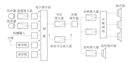 扩声设备的低频系统框图